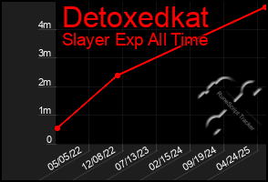 Total Graph of Detoxedkat
