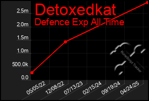 Total Graph of Detoxedkat