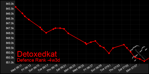 Last 31 Days Graph of Detoxedkat