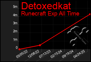 Total Graph of Detoxedkat