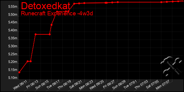 Last 31 Days Graph of Detoxedkat