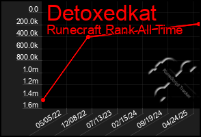 Total Graph of Detoxedkat