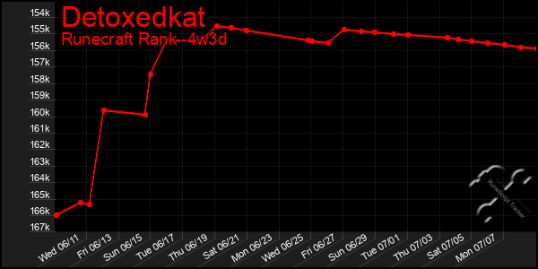 Last 31 Days Graph of Detoxedkat