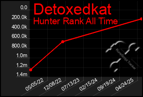 Total Graph of Detoxedkat