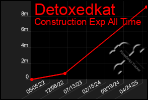 Total Graph of Detoxedkat
