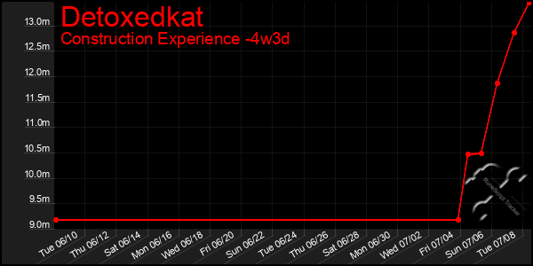 Last 31 Days Graph of Detoxedkat