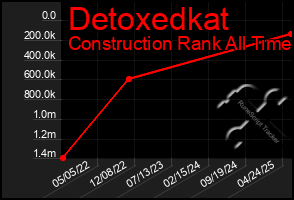 Total Graph of Detoxedkat