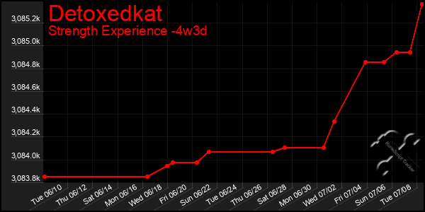 Last 31 Days Graph of Detoxedkat