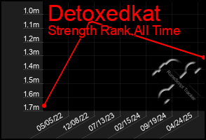 Total Graph of Detoxedkat