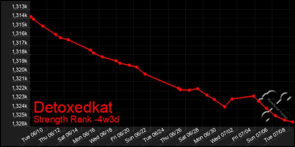 Last 31 Days Graph of Detoxedkat