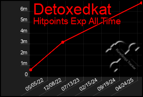 Total Graph of Detoxedkat