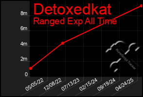 Total Graph of Detoxedkat