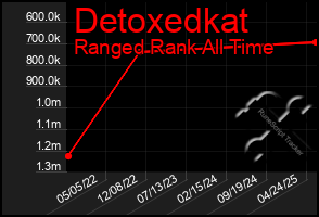 Total Graph of Detoxedkat