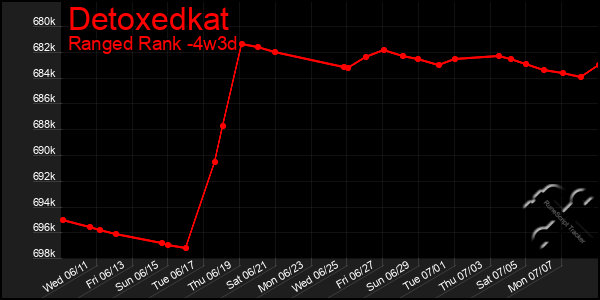 Last 31 Days Graph of Detoxedkat