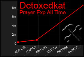 Total Graph of Detoxedkat