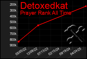 Total Graph of Detoxedkat
