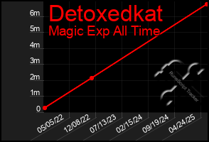 Total Graph of Detoxedkat