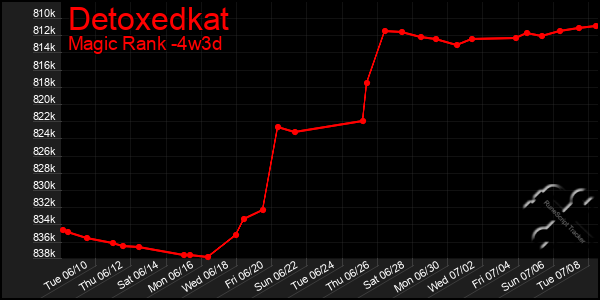 Last 31 Days Graph of Detoxedkat