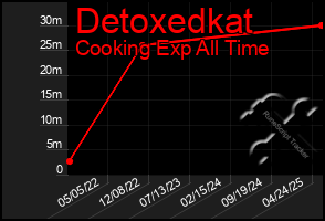 Total Graph of Detoxedkat