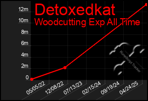 Total Graph of Detoxedkat