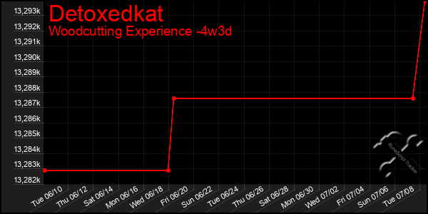 Last 31 Days Graph of Detoxedkat