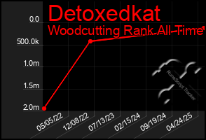 Total Graph of Detoxedkat