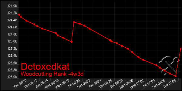 Last 31 Days Graph of Detoxedkat