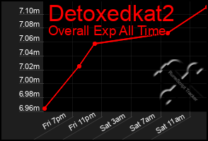 Total Graph of Detoxedkat2
