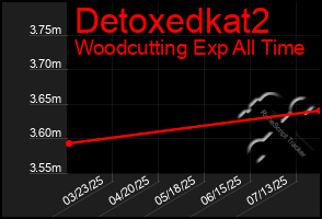 Total Graph of Detoxedkat2
