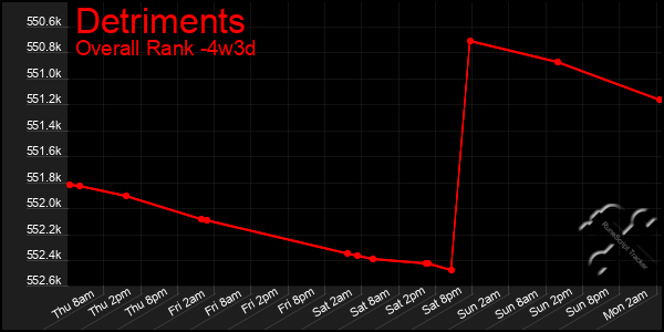 Last 31 Days Graph of Detriments