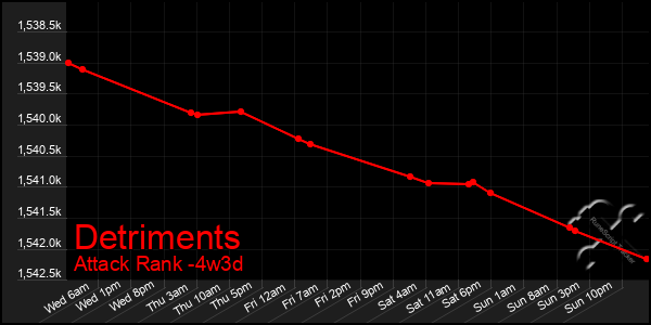 Last 31 Days Graph of Detriments