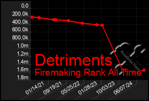 Total Graph of Detriments