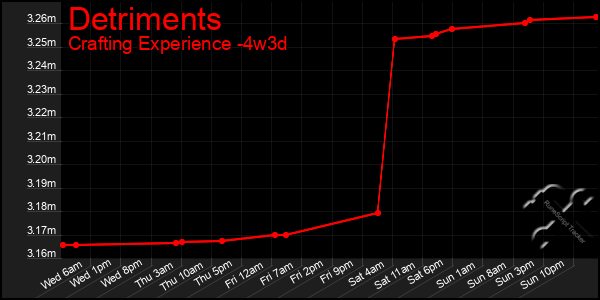 Last 31 Days Graph of Detriments