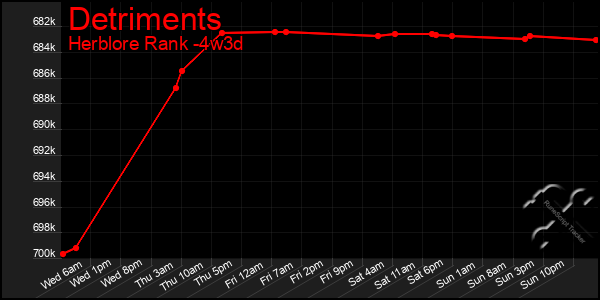 Last 31 Days Graph of Detriments