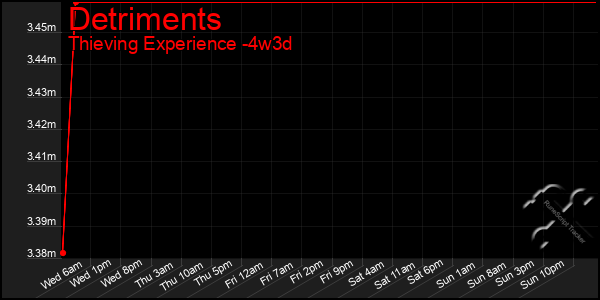 Last 31 Days Graph of Detriments