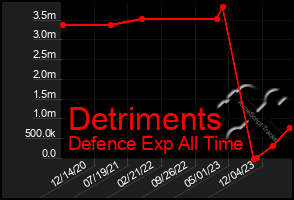Total Graph of Detriments