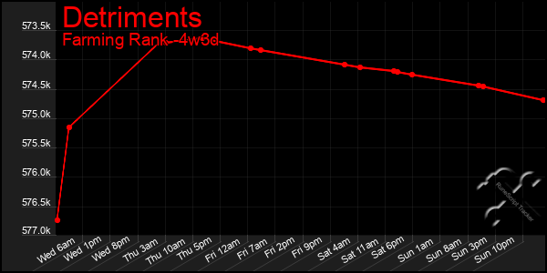 Last 31 Days Graph of Detriments