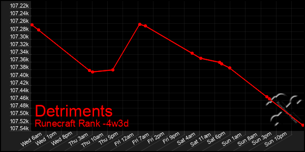 Last 31 Days Graph of Detriments