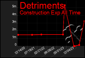 Total Graph of Detriments