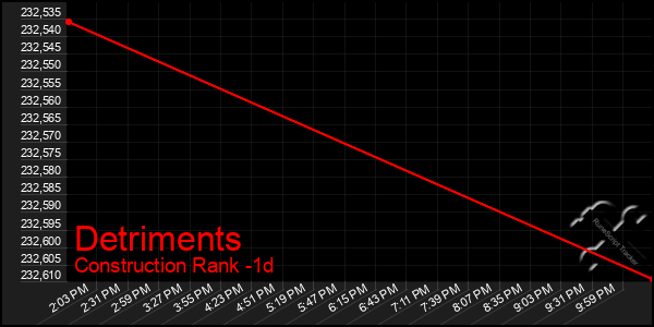 Last 24 Hours Graph of Detriments