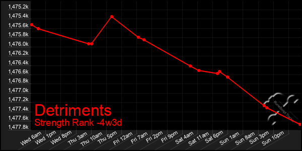 Last 31 Days Graph of Detriments