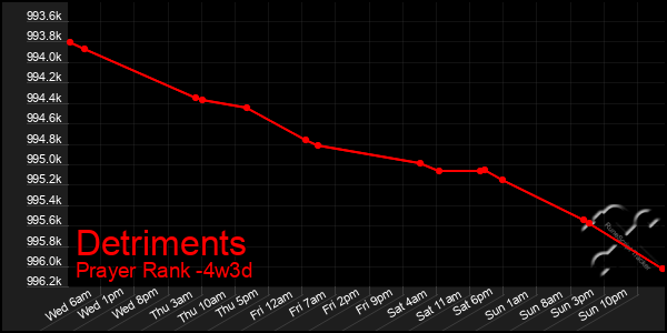 Last 31 Days Graph of Detriments