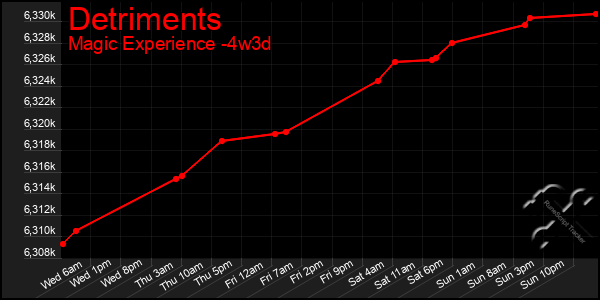 Last 31 Days Graph of Detriments