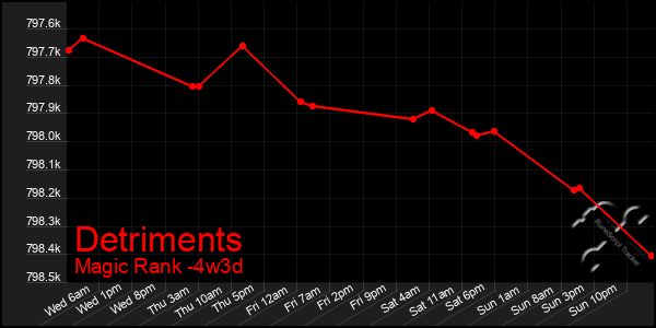 Last 31 Days Graph of Detriments