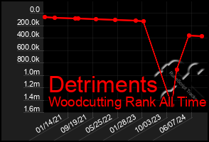 Total Graph of Detriments