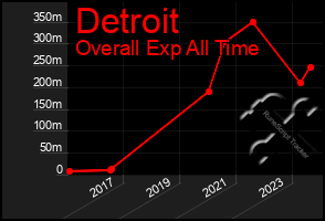 Total Graph of Detroit