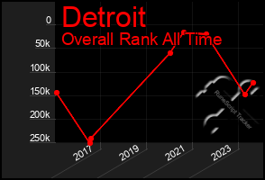 Total Graph of Detroit