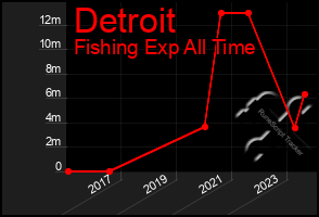 Total Graph of Detroit