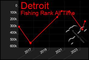 Total Graph of Detroit