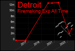 Total Graph of Detroit